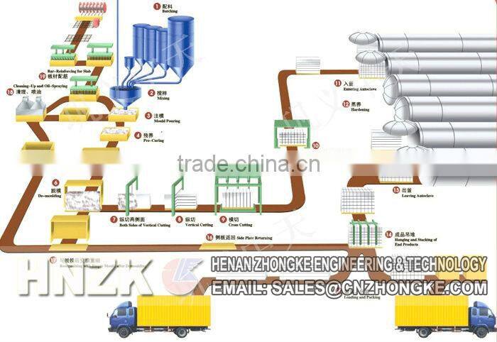 aerated autoclaved concrete aac plant