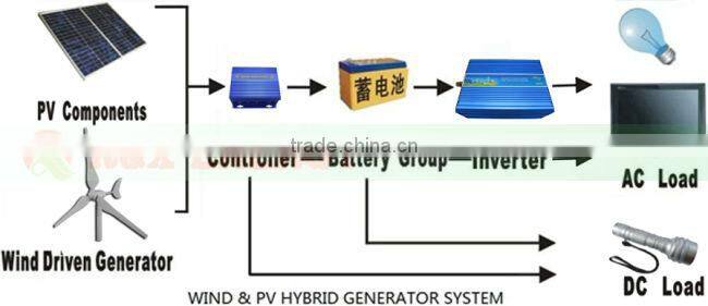 Hybrid windmill generator 100W. Combine with wind/solar hybrid controller and inverter.