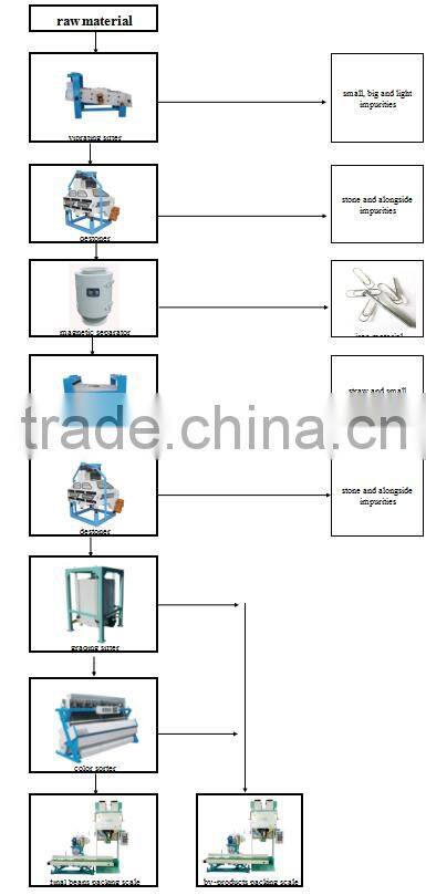China professional Chickpea Beans / Coffee Bean Seed cleaning line