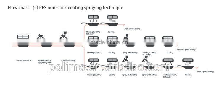 Oil Soluble interior non-stick coating