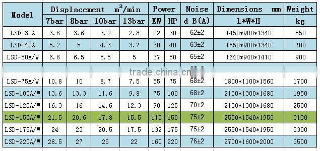 110KW 8bar Oil lubrecated screw type AC compressor LSD-150