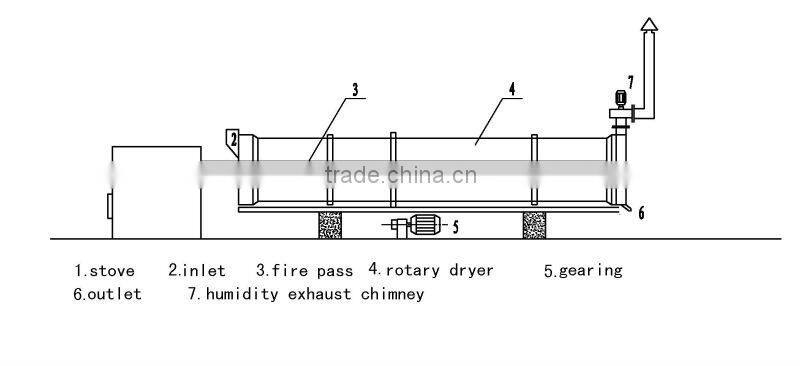 2013 hot selling rotary dryer used in construction from China