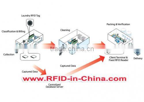 UHF Long Range Parking Management rfid card access control system
