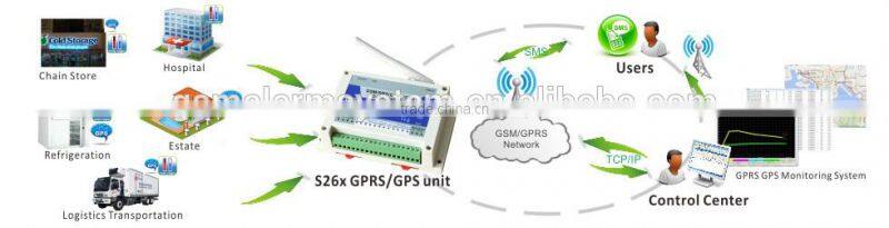 Industrial fuel temperature level Central Monitoring System