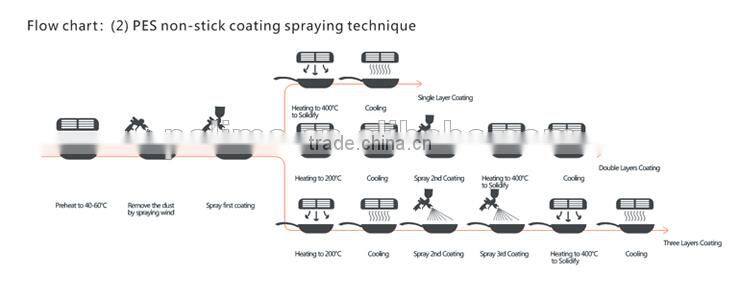 water soluble PTFE 2 layer non-stick coating for cookware