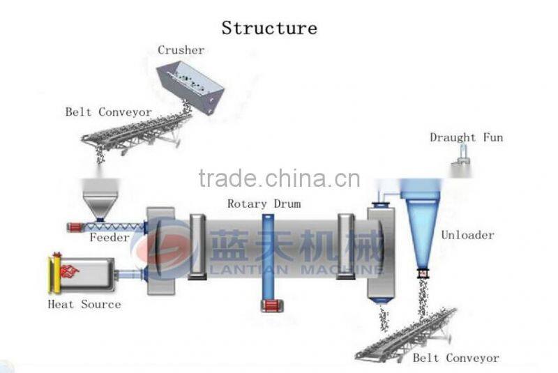Good performance high efficiency wood sawdust rotary drum dryer for sale cassava rotary drum dryer wood shaving dryer