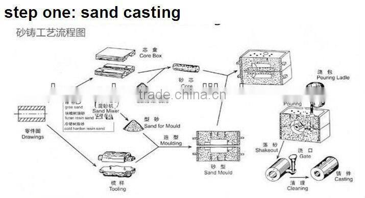 all kinds of copper casting Brass Casting/Bronze Casting/Copper Casting