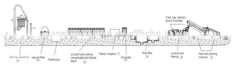 cassava flour starch making processing production line machines