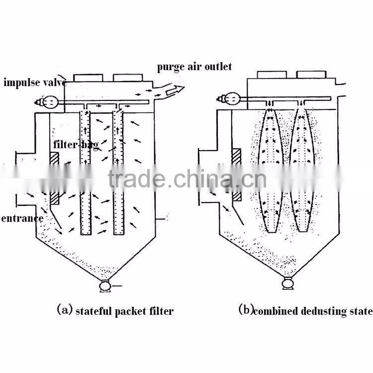 China's beneficial to Air pollution dust equipment control system Processing Technology