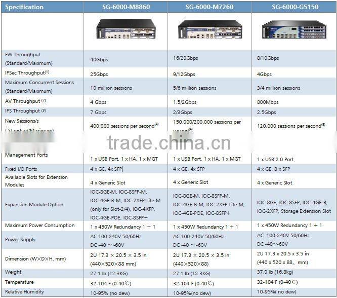 Hillstone SG-6000-M7260 4 x GE 4x SFP VPN Security System