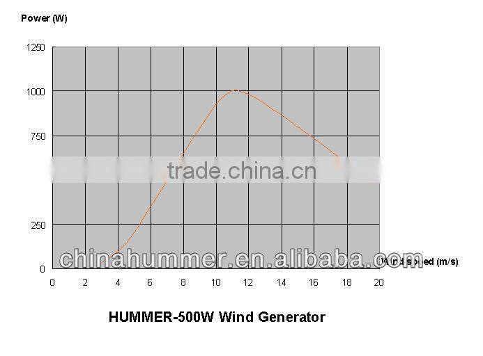 500W small size wind turbine for home use
