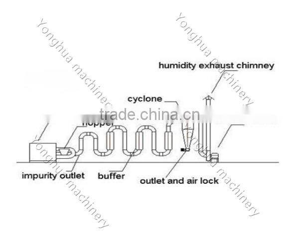 hot sale sawdust drying machine