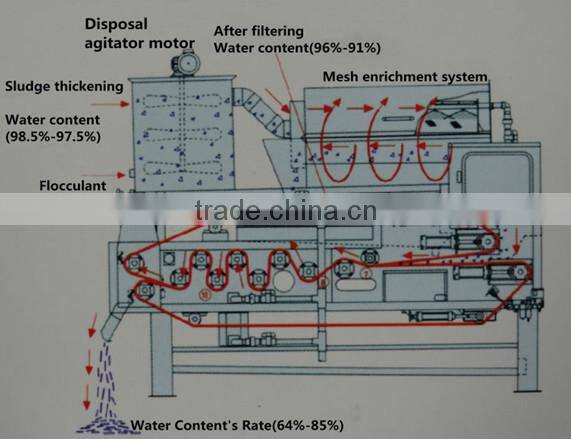 Rotary Drum Thickening belt filter machine for sewage dewatering