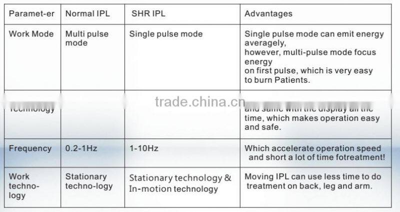 Professional Design Painless IPL SHR Hair Removal Beauty Equipment