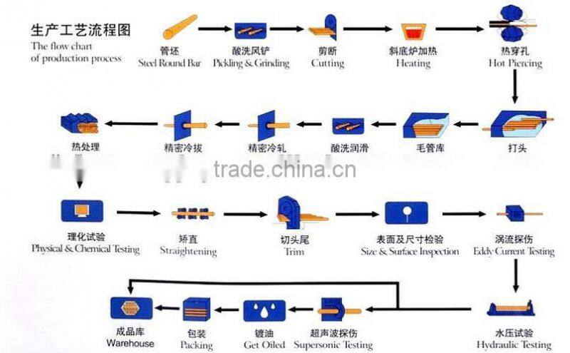 ASTM A53 Gr B seamless pipe,Carbon steel seamless pipe manufacture