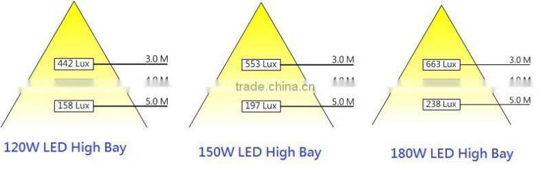 High Quality Shopping Mall 120W 150W 180W 200W led standing spot light