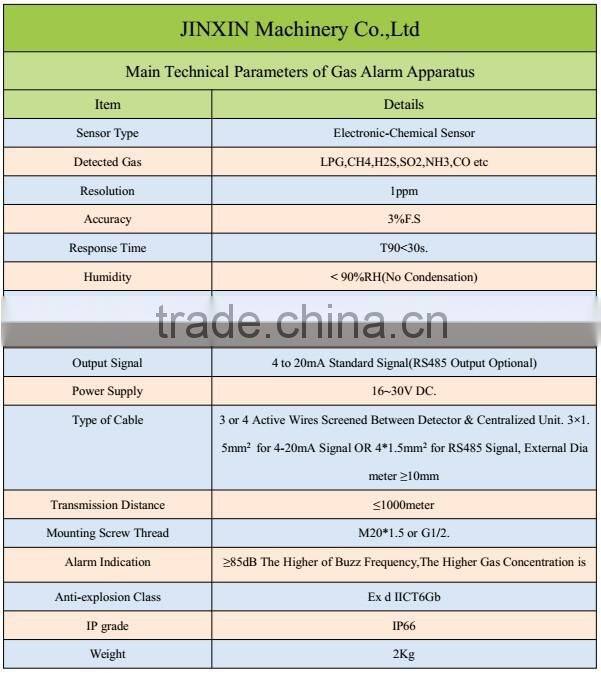 Gas Alarm Apparatus With Best Quality