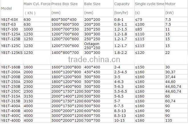 Y81T-1250 Large-scale Hydraulic Scrap Metal baler (Quality Guarantee)