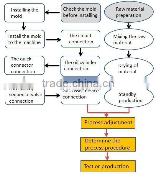 plastic vehicle mould TPU injection molding