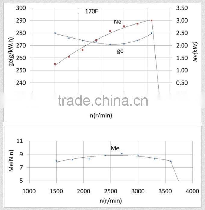 Factory Direct Sale High Quality Diesel Engine 170F 5hp