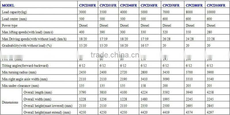Jinan AOS international forklifts with capacity 4500kg with Nissan engine optional
