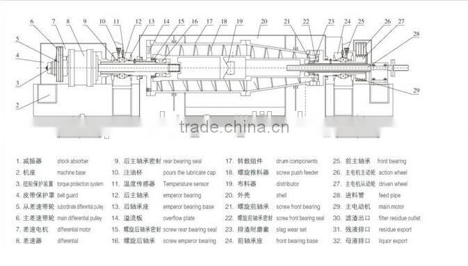 industrial continuous decanter centrifuge in ultrafiltration systems
