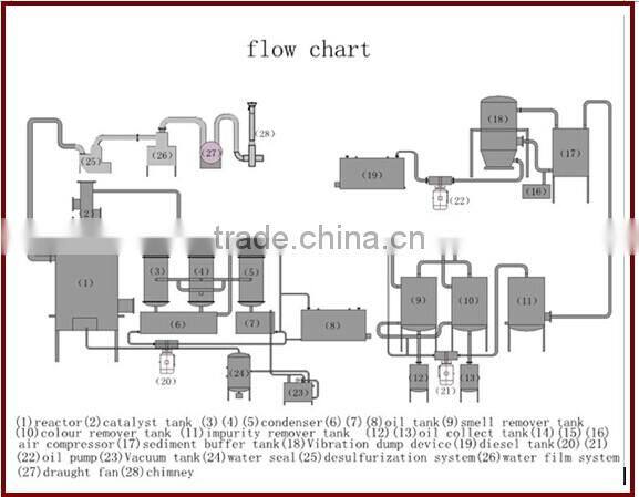 waste tire recycling to diesel continuous plastic to oil machine waste oil to diesel distillation plant