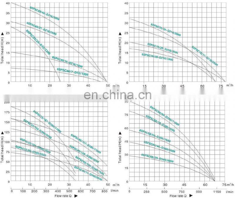 High Quality 42m max head and 49 m3/h max flow Electric Power Deep Well Submersible Borehole Water Pump EMP560