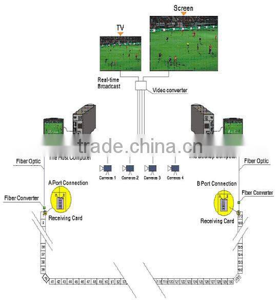 china shenzhen led display screen manufacture led display with 4 layers pcb board and high quality led