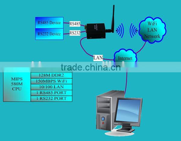 RS485 Wireless Transceiver WiFi Mini Server 2 Port Device Server
