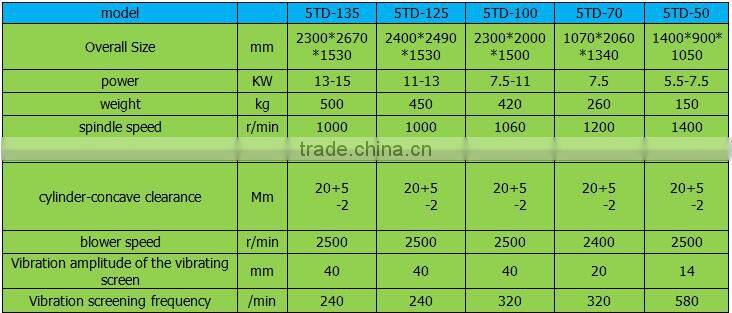 5TD series of Rice and wheat thresher about distributor medan