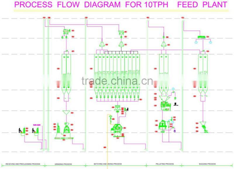 Grain Pelleting equipment 10tph feed pellet mill plant for livestock dairy