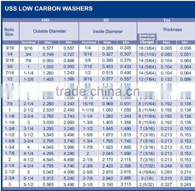 3'' USS Round washer (OD 5 1/2'' , ID 3 1/8'')