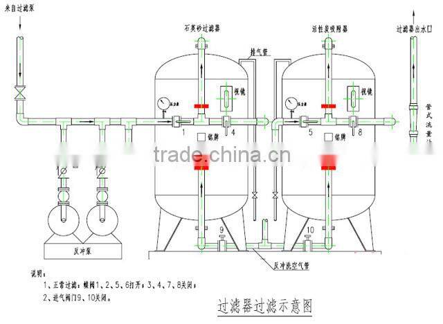 pressure sand filter for water treatment