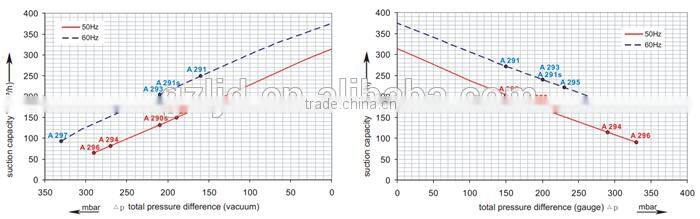 1.5KW high air capacity 3ph ATEX ring blower