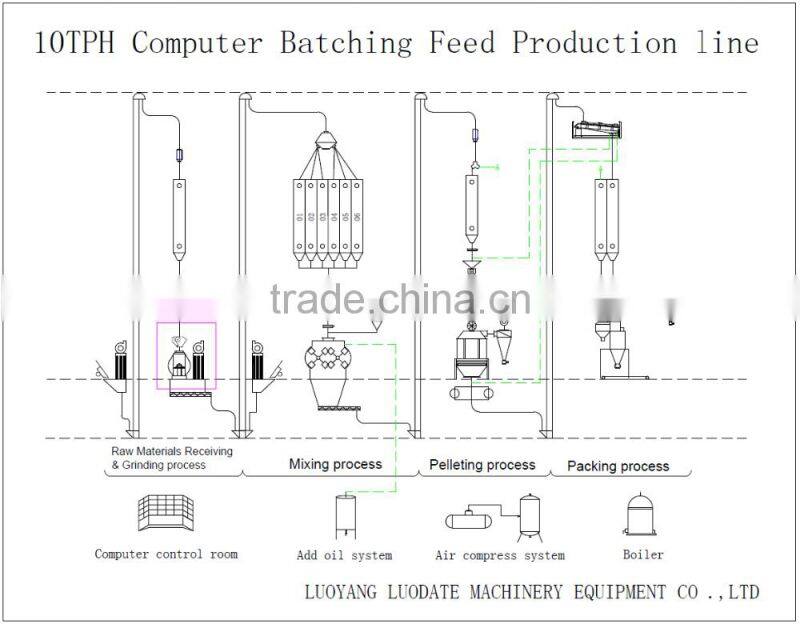 China supplier Ce Approved animal feed crusher and mixer hammer mill/animal feed cutting machine