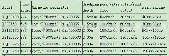 iron powder mining machinery with magnetic separator for sale