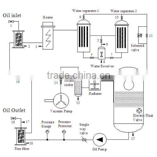 China Manufacturer Online Vaccum Waste Oil Recycling Equipment, Oil Filtering Machine