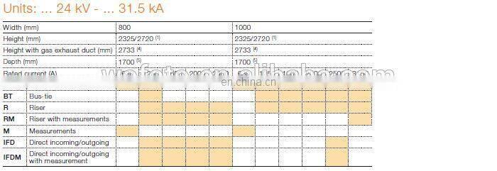 ABB UniGear ZS1 IFD 24kV ABB Air Installed Switchgear ABB AIS