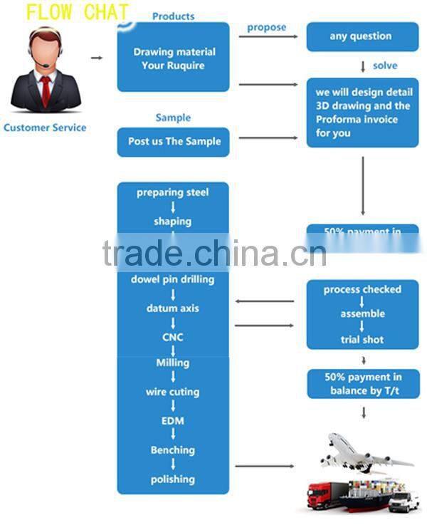 china huangyan plastic injection toy mold manufacturer