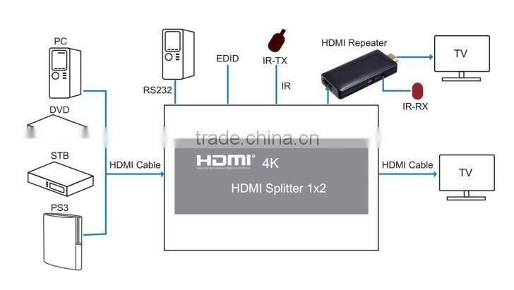 Hot Selling High Quality VOXLINK 4K HDMI splitter 1X2 (HDMI 1.4,HDCP1.4 ,4K,IR extension, EDID management, RS232) EUVOXLINK