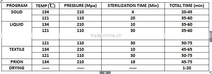 Class N Series Autoclave in China