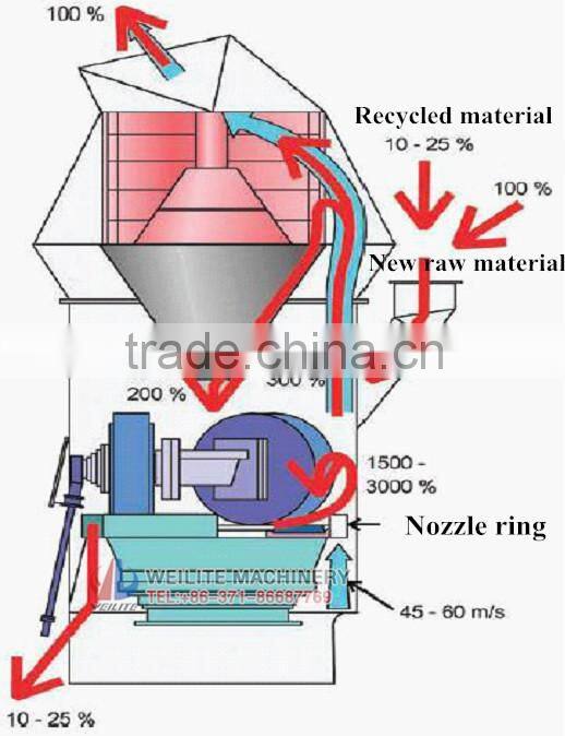 Talc Grinding Mill / Talc Grinder Mill