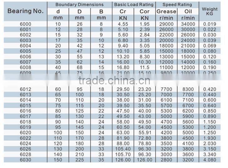 High Standard precision long life chrome steel deep groove ball bearing with high quality and competitive price