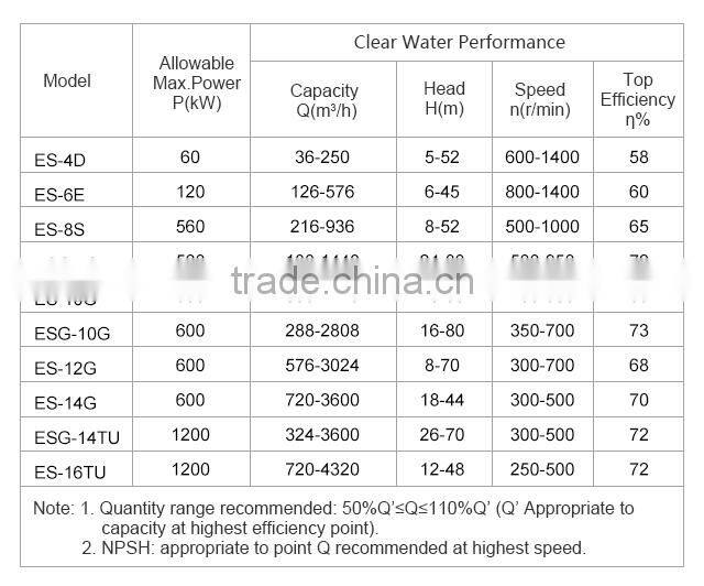 Alibaba China Supplier Coal Washery Horizontal Centrifugal Water Pump