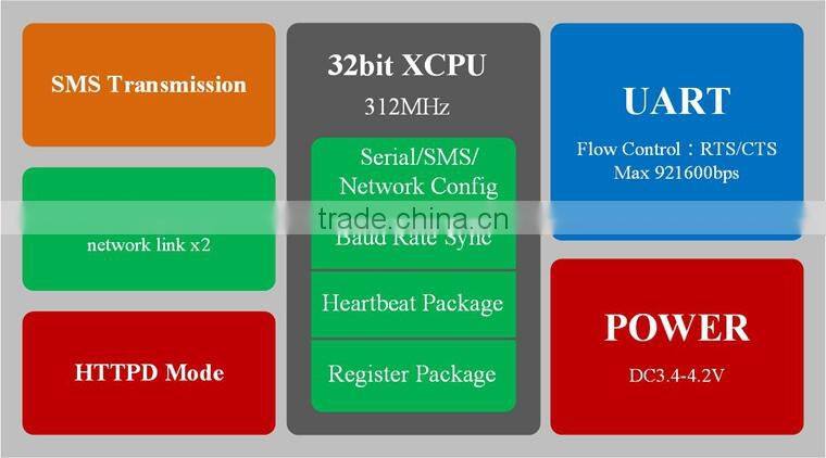 USR-GM3 GPRS Serial Module UART TTL to GPRS DTU Support RTS/CTS Hardware Flow Control