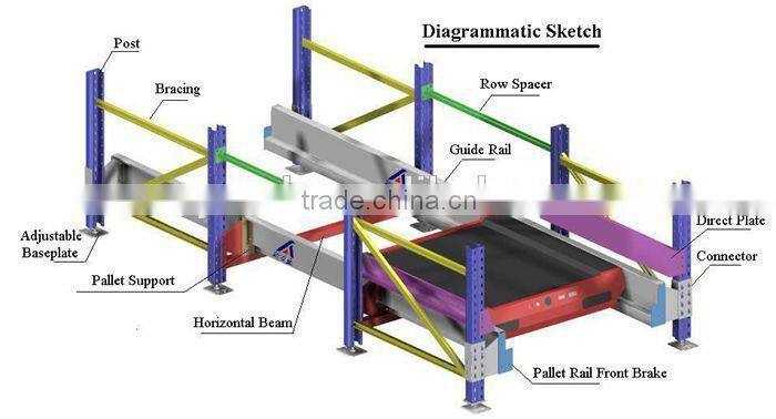 CE/ISO/TUV Certificates Warehouse Rack Use Steel Structure Shuttle Racking