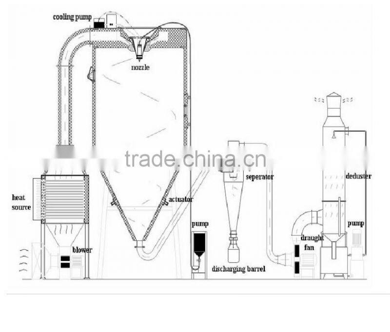 Lab used mini spray dryer/vacuum spray dryer