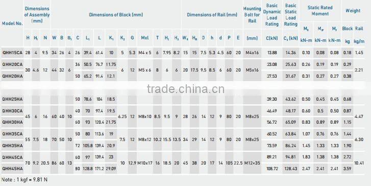 HIWIN brand QHH35 QHH35CA linear guide block QHH-35CA guideway slide rail