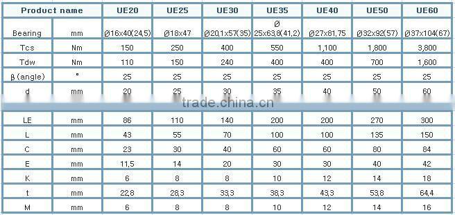 HZCD UE universal joint bearings